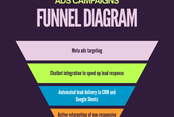 We build lead generation machines for your business